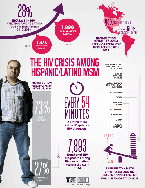 The HIV Crisis among Hispanic Men Who Have Sex with Men
