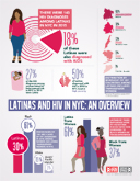Latinas and HIV in NYC: An Overview